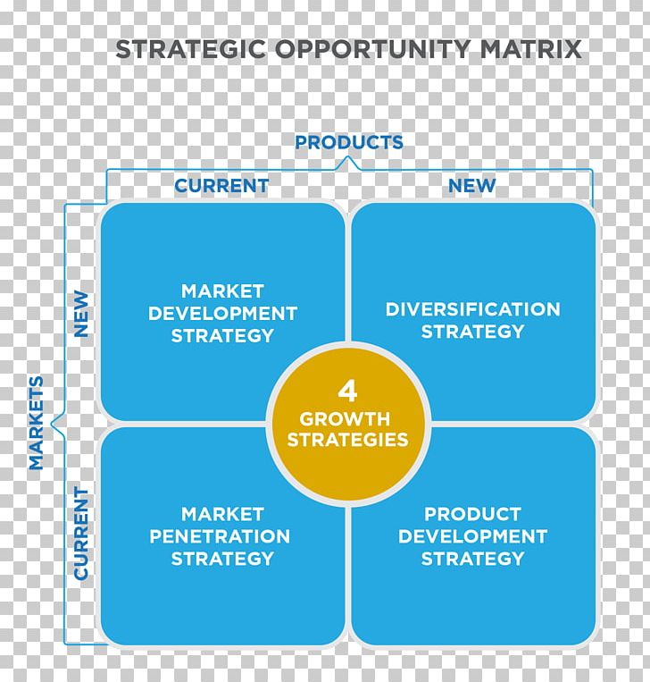 Market Penetration Diversification Market Development Marketing Strategy PNG, Clipart, Area, Brand, Business, Business Development, Communication Free PNG Download