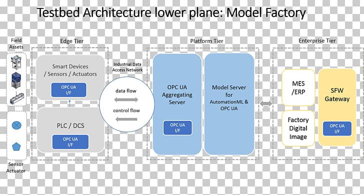 Open Platform Communications Manufacturing Execution System Information Factory OPC Unified Architecture PNG, Clipart, Airplane, Airplane Factory, Area, Brand, Diagram Free PNG Download