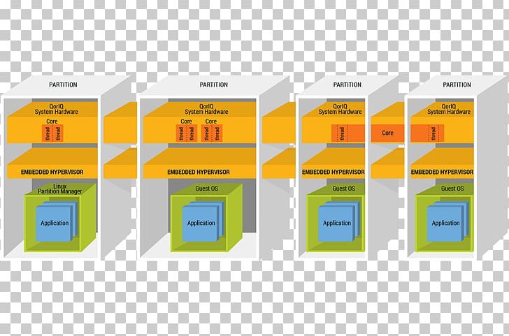 Embedded Hypervisor NXP Semiconductors VMware VSphere PNG, Clipart, Brand, Computer Software, Electronics, Hypervisor, Intrusion Free PNG Download