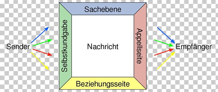 Four-sides Model Shannon–Weaver Model Modell Communication Appell PNG, Clipart, Angle, Area, Brand, Communication, Diagram Free PNG Download