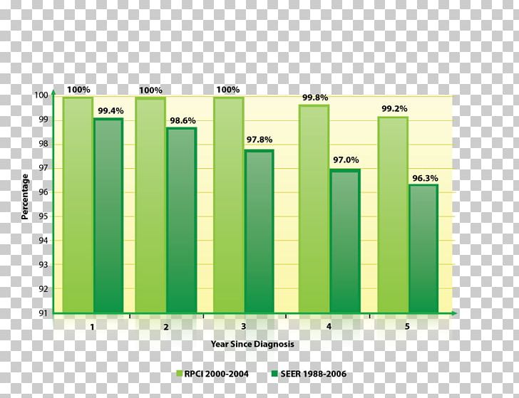 Prostate Cancer Five-year Survival Rate Cancer Survival Rates PNG, Clipart, Angle, Brand, Breast Cancer, Cancer, Cancer Staging Free PNG Download