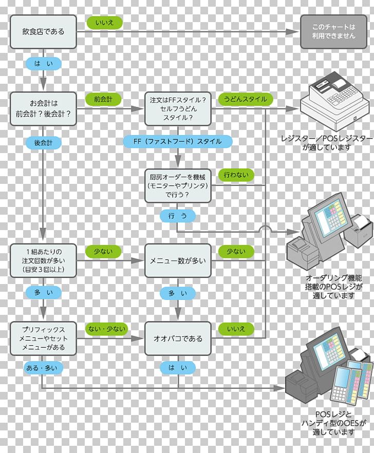 Point Of Sale Flowchart Cash Register オーダーエントリーシステム Service PNG, Clipart, Area, Brand, Cash Register, Chart, Communication Free PNG Download