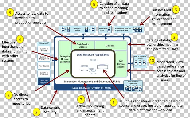 Big Data Apache Hadoop Data Architecture Data Lake IBM PNG, Clipart, Analytics, Apache Hadoop, Apache Spark, Area, Big Data Free PNG Download
