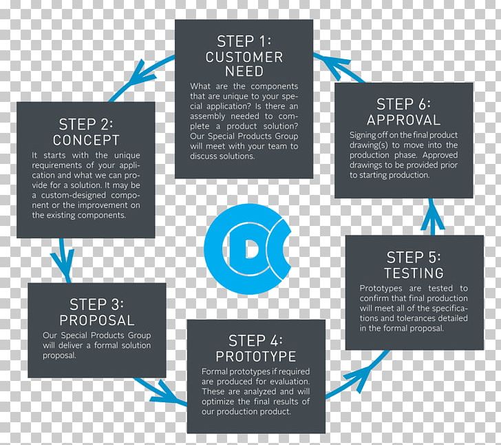 Diagram Manufacturing Process Proposal PNG, Clipart, Brand, Diagram, Disc, Graphic Design, Information Free PNG Download
