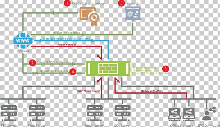 Palo Alto Networks Computer Network Diagram Network Security Information PNG, Clipart, Brand, Chart, Computer Network, Computer Program, Computer Security Free PNG Download