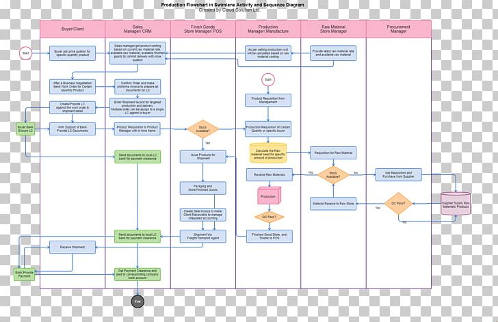 Flowchart Purchase Order Process Flow Diagram PNG, Clipart, Accounting, Accounts Payable, Area, Business, Business Process Free PNG Download