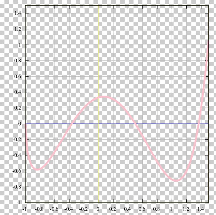 Graph Of A Function Step Function Plot Sinc Function PNG, Clipart, Angle, Area, Chart, Circle, Constant Function Free PNG Download