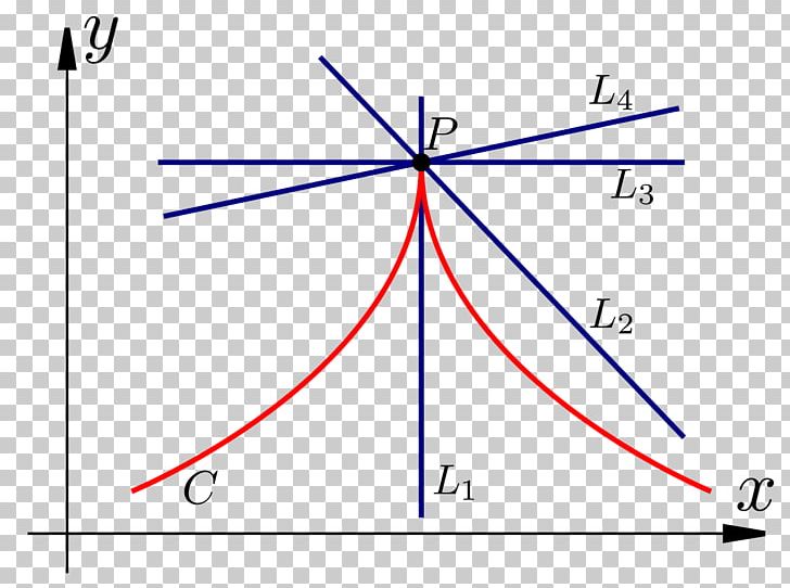 Point Derivative Graph Of A Function Differential Calculus PNG, Clipart, Angle, Antiderivative, Area, Circle, Curve Free PNG Download