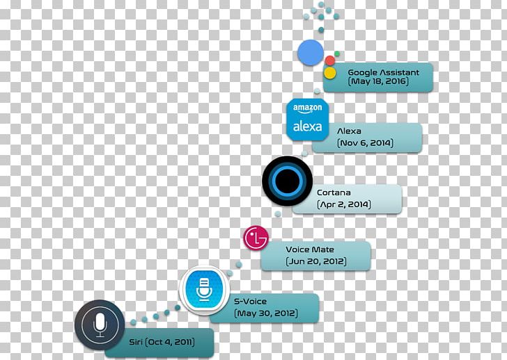 Amazon Alexa Cortana Intelligent Personal Assistant Google Assistant Siri PNG, Clipart, Artificial Intelligence, Bixby, Brand, Computer Software, Cortana Free PNG Download