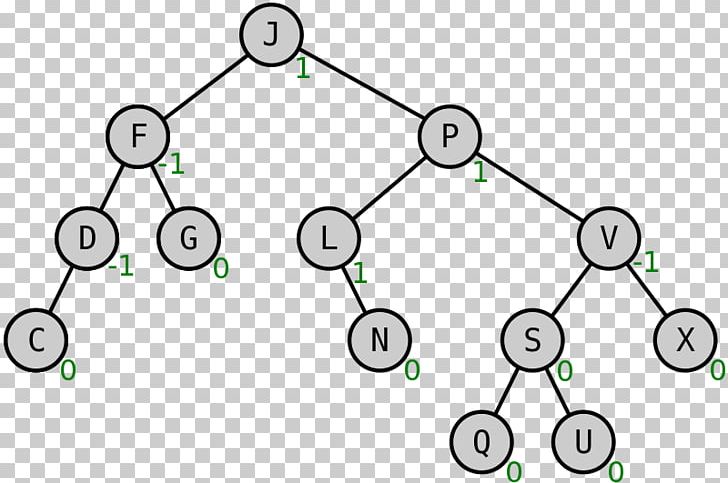 AVL Tree Binary Search Tree Algorithm Computer Science PNG, Clipart, Algorithm, Angle, Area, Article, Avl Tree Free PNG Download