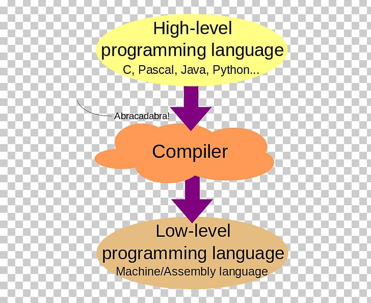 High And Low Level Languages Low-level Programming Language High-level Programming Language Compiler PNG, Clipart, Area, Chart, Compiler, Computer, Computer Code Free PNG Download