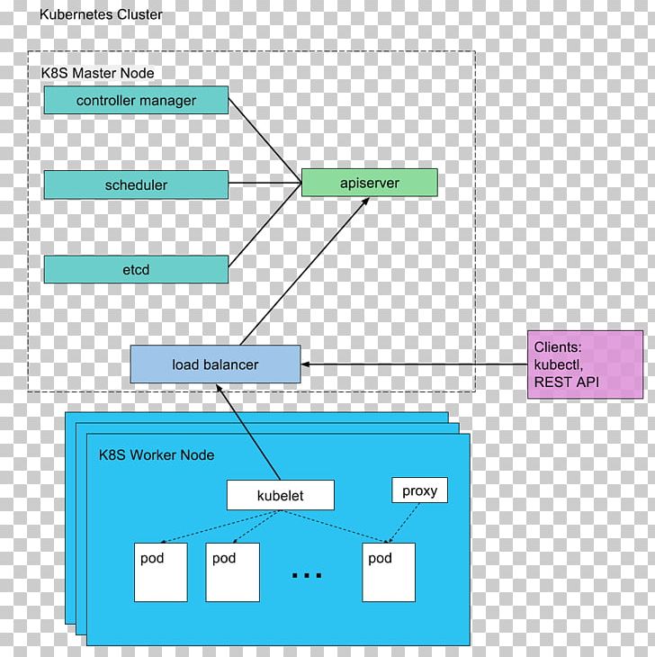 Kubernetes High-availability Cluster Computer Cluster Node High Availability PNG, Clipart, Angle, Application Programming Interface, Area, Brand, Computer Cluster Free PNG Download