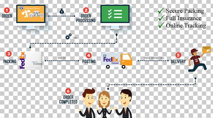 Cargo Delivery FedEx Business Process PNG, Clipart, Area, Brand, Business, Business Process, Cargo Free PNG Download