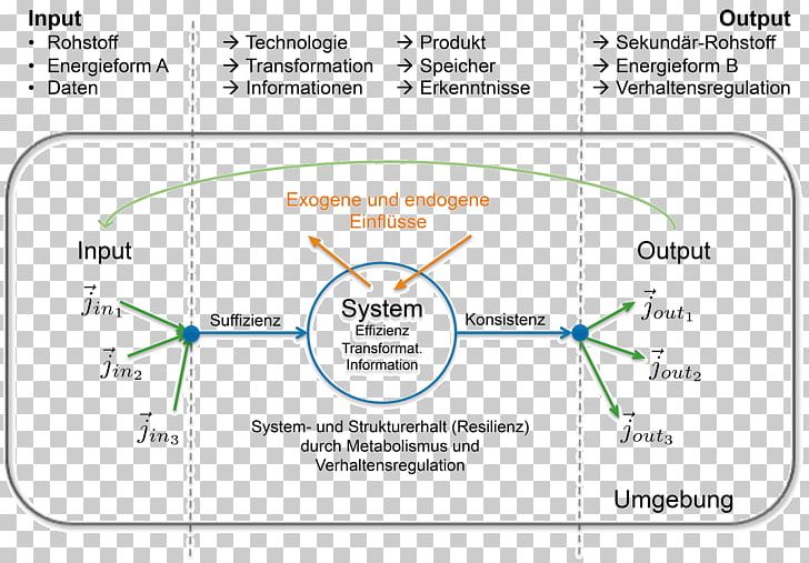 Ecological Economics Ecology Eco-sufficiency Economy System PNG, Clipart, Angle, Area, Diagram, Ecological Economics, Ecological Resilience Free PNG Download