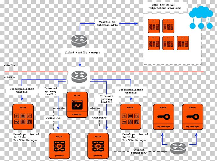 API Management WSO2 DMZ Application Programming Interface Datacenter Operating System PNG, Clipart, 3scale, Api Management, Application Programming Interface, Area, Brand Free PNG Download