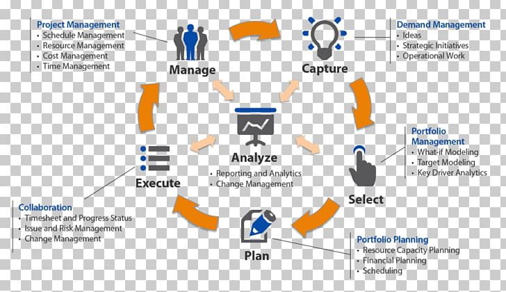Project Portfolio Management Project Management Management Process PNG, Clipart, Brand, Business Process, Capacity Planning, Change Management, Communication Free PNG Download