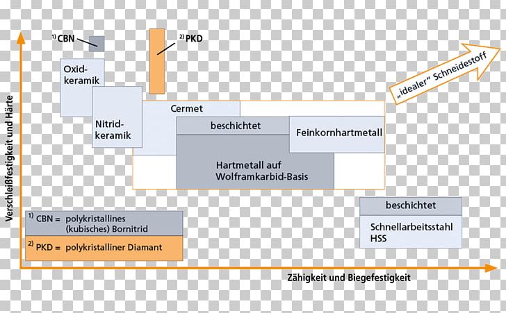 Cutting Tool Material Standzeit Cermet Hardness Diamond PNG, Clipart, Angle, Area, Brand, Ceramic, Cermet Free PNG Download