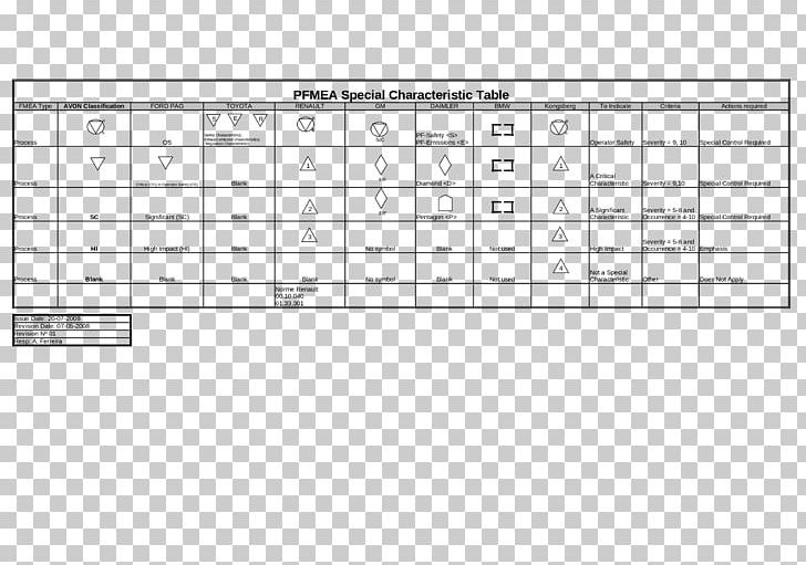 Failure Mode And Effects Analysis No Symbol Document PNG, Clipart, Angle, Area, Automotive Industry Action Group, Chart, Document Free PNG Download