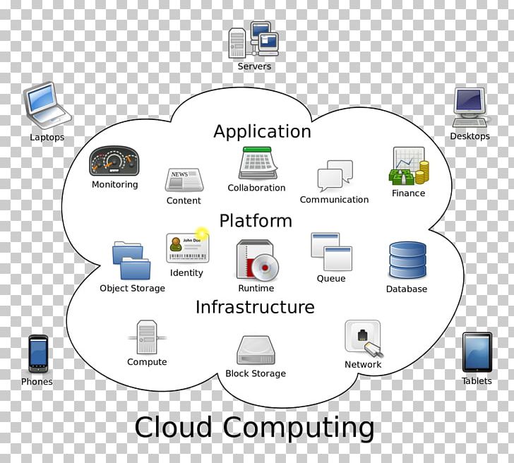 Cloud Computing Grid Computing Distributed Computing Computer PNG, Clipart, Brand, Cloud Storage, Communication, Computation, Computer Free PNG Download