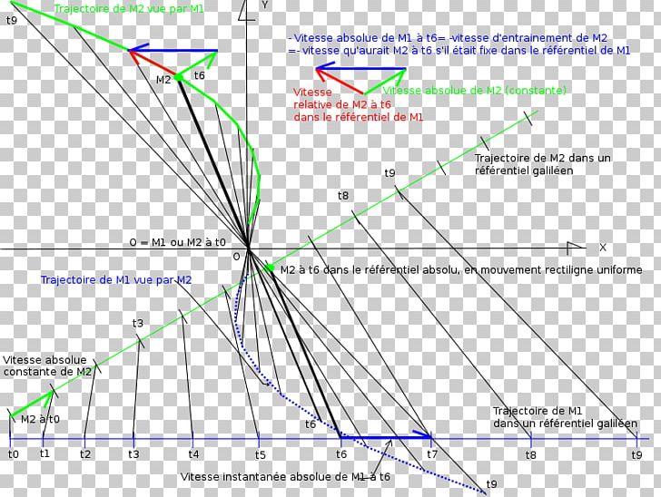 Relative Velocity Speed Inertial Frame Of Reference Linear Motion PNG, Clipart, Acceleration, Angle, Area, Diagram, Displacement Free PNG Download