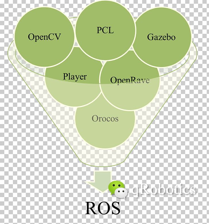 Robot Operating System Simultaneous Localization And Mapping Robotic Arm Industrial Robot PNG, Clipart, Control System, Electronics, Grass, Green, Industrial Robot Free PNG Download