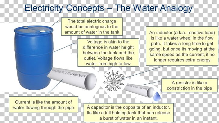 Water Electricity Analogy Electric Power Power Factor PNG, Clipart, Analogy, Cylinder, Electrical Network, Electric Charge, Electric Current Free PNG Download