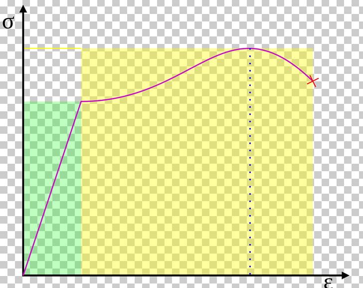 Resilience Toughness Deformation Material Elastic Energy PNG, Clipart, Angle, Area, Brittleness, Charpy Impact Test, Circle Free PNG Download