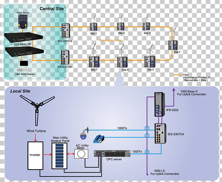Wind Farm Wind Power Wind Turbine Engineering PNG, Clipart, Angle, Controller, Data, Data Loss, Electronic Component Free PNG Download