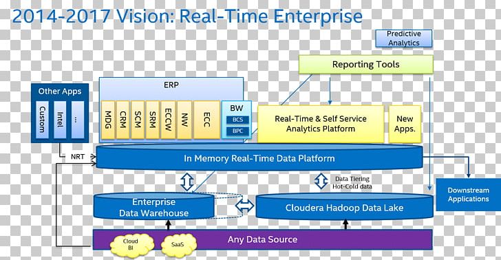 Big Data Data Mining Data Lake Data Architecture Analytics PNG, Clipart, Analytics, Area, Big Data, Brand, Business Free PNG Download