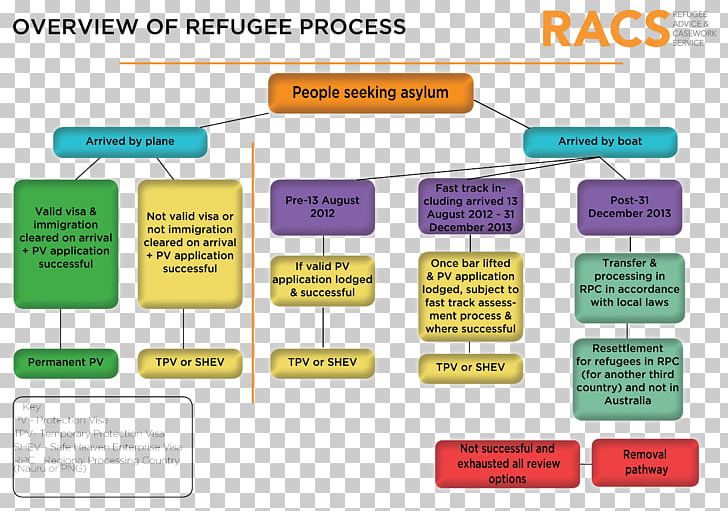 Flowchart Organization Refugee Temporary Protection Visa Diagram PNG, Clipart, Area, Asylum In Australia, Asylum Seeker, Brand, Business Process Free PNG Download