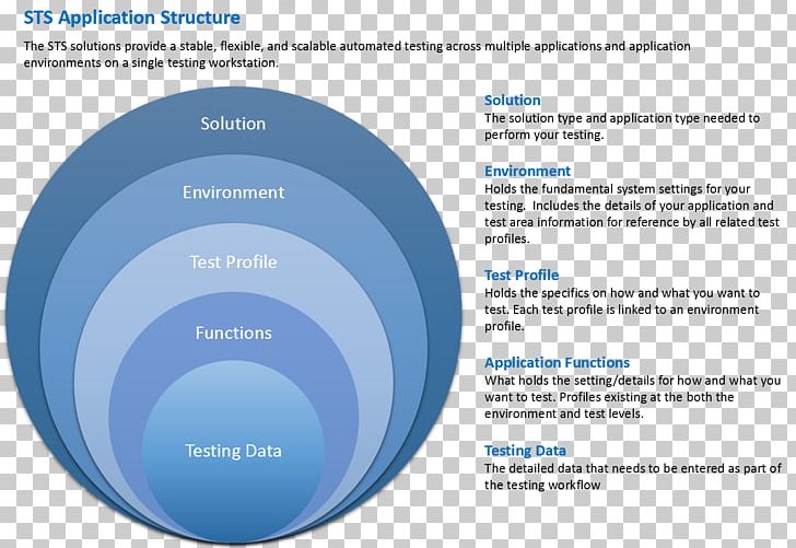 Computer Software Software Testing Computer Program Poster Technology PNG, Clipart, Automation, Brand, Circle, Computer Program, Computer Software Free PNG Download