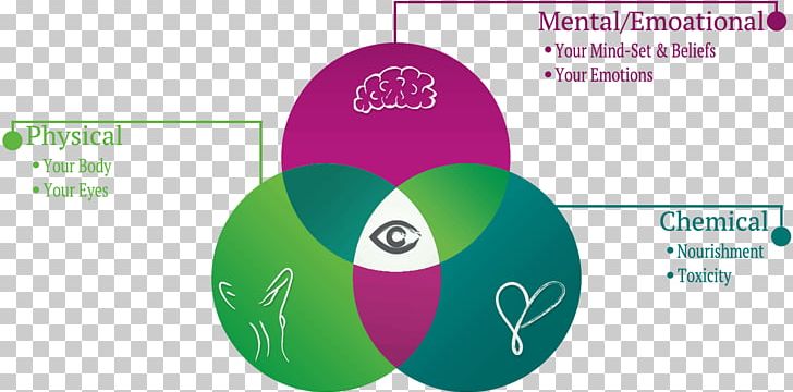 Visual Perception Near-sightedness Blurred Vision Visual System PNG, Clipart, Arsenic, Blurred Vision, Brand, Circle, Diagram Free PNG Download
