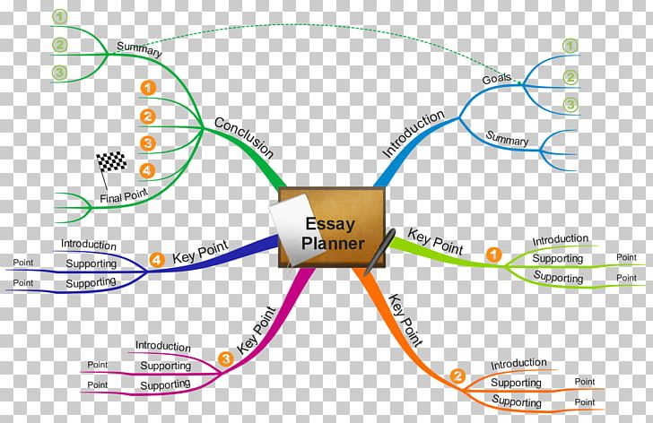 Five-paragraph Essay Mind Map Writing Buzan's IMindMap PNG, Clipart, Angle, Annotated Bibliography, Application Essay, Area, Argumentative Free PNG Download