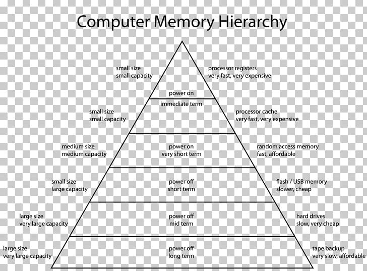 Memory Hierarchy Computer Data Storage Computer Memory Block Diagram PNG, Clipart, Angle, Area, Black And White, Block Diagram, Brand Free PNG Download