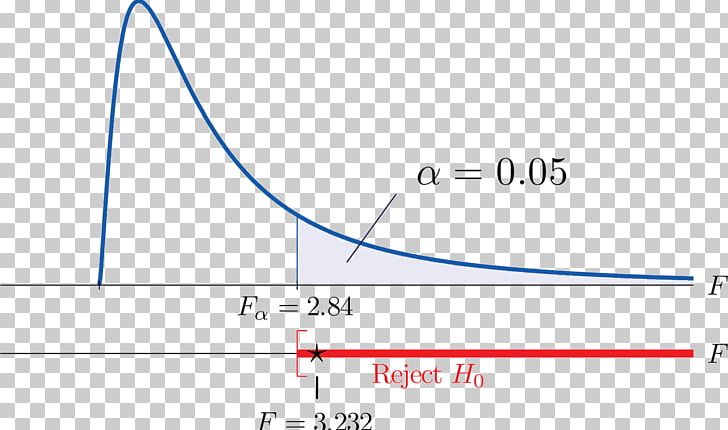 F-test One-way Analysis Of Variance Test Statistic F-distribution PNG, Clipart,  Free PNG Download