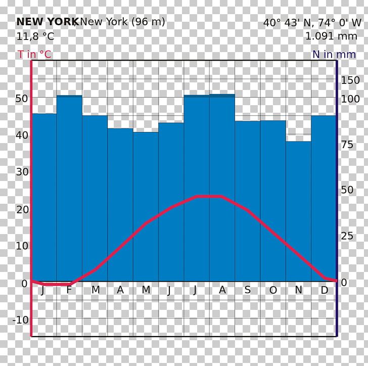 Demographics Of New York City Climate Climograph Kliimavööde PNG, Clipart, Angle, Area, Chart, Circle, Climate Free PNG Download