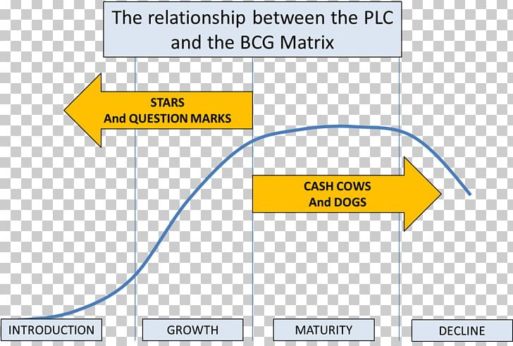 relationship between plc and bcg matrix