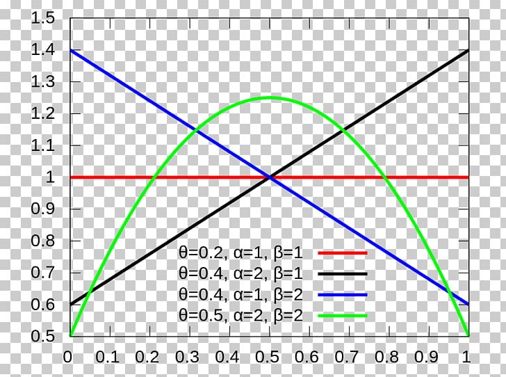 Probability Distribution Beta Distribution Beta Rectangular Distribution Statistics Beta-binomial Distribution PNG, Clipart,  Free PNG Download