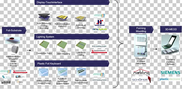 Plastic Value Chain Chemical Industry PNG, Clipart, Bioplastic, Brand, Chemical Industry, Communication, Communication Device Free PNG Download