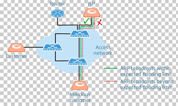 Spanning Tree Protocol Communication Protocol Dynamic Host Configuration Protocol Internet Protocol Address Resolution Protocol PNG, Clipart, Address Resolution Protocol, Angle, Area, Brand, Communication Free PNG Download