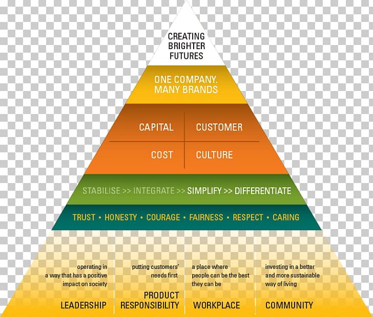 Suncorp Group Business Model Pyramid Scheme Strategy PNG, Clipart, Business, Business Model, Corp, Corporate Group, Corporate Structure Free PNG Download