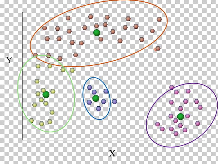 Cluster Analysis K-means Clustering Data Mining SAS PNG, Clipart, Algorithm, Algoritmo De Agrupamiento, Analytics, Area, Circle Free PNG Download