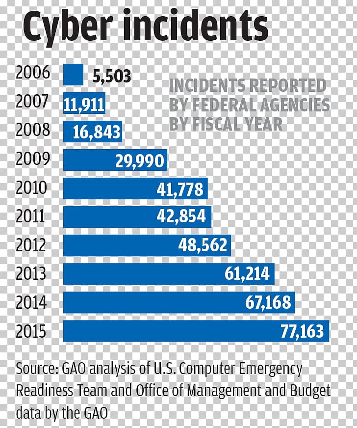 2017 Cyberattacks On Ukraine United States Cyberspace Computer Security PNG, Clipart, Area, Blue, Brand, Chart, Chemical Attack Free PNG Download