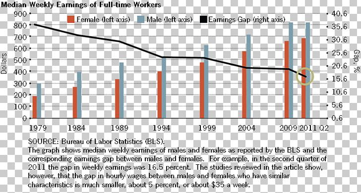 Gender Pay Gap United States Wage Economist PNG, Clipart, Angle, Area, Computer Program, Diagram, Document Free PNG Download