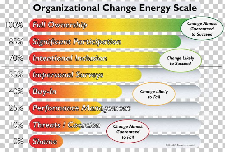 Change Management Energy Organization PNG, Clipart, Architect, Area, Brand, Change Management, Diagram Free PNG Download