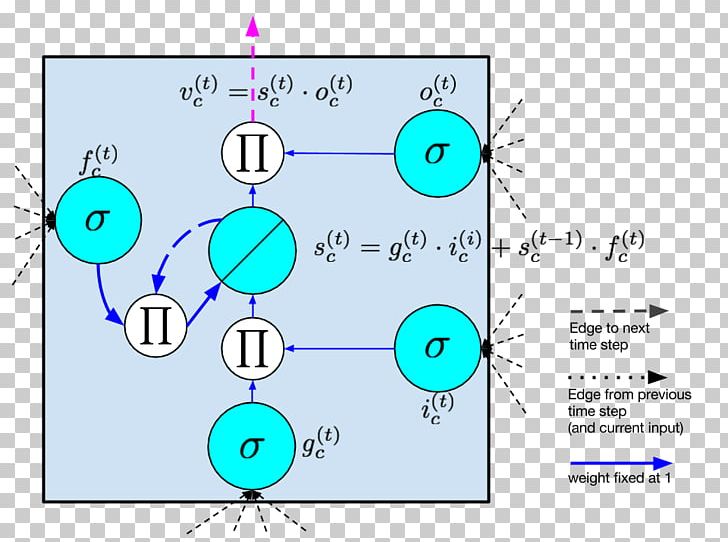 Deep Learning Long Short-term Memory Recurrent Neural Network Artificial Neural Network Machine Learning PNG, Clipart, Activation Function, Algorithm, Angle, Area, Artificial Intelligence Free PNG Download