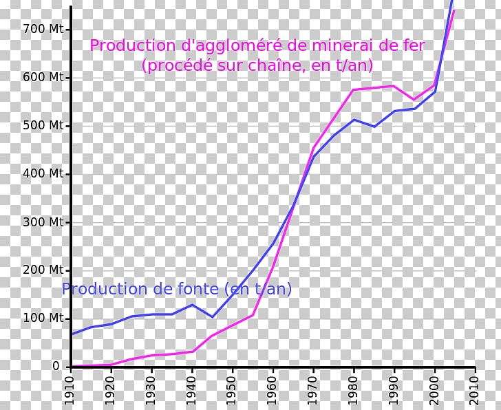 Aggloméré Шихта Ore Metallurgy Спікання PNG, Clipart, Angle, Area, Diagram, Iron Ore, Limestone Free PNG Download