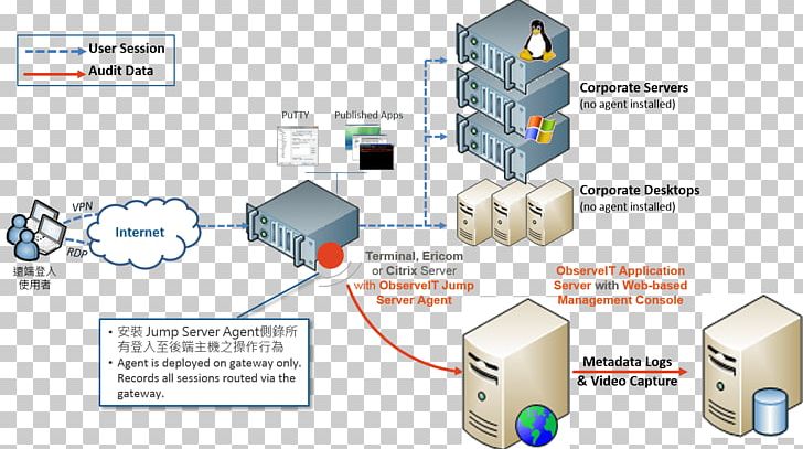ObserveIT Gateway Computer Servers User Computer Terminal PNG, Clipart, Angle, Application Server, Citrix Systems, Computer Servers, Computer Terminal Free PNG Download