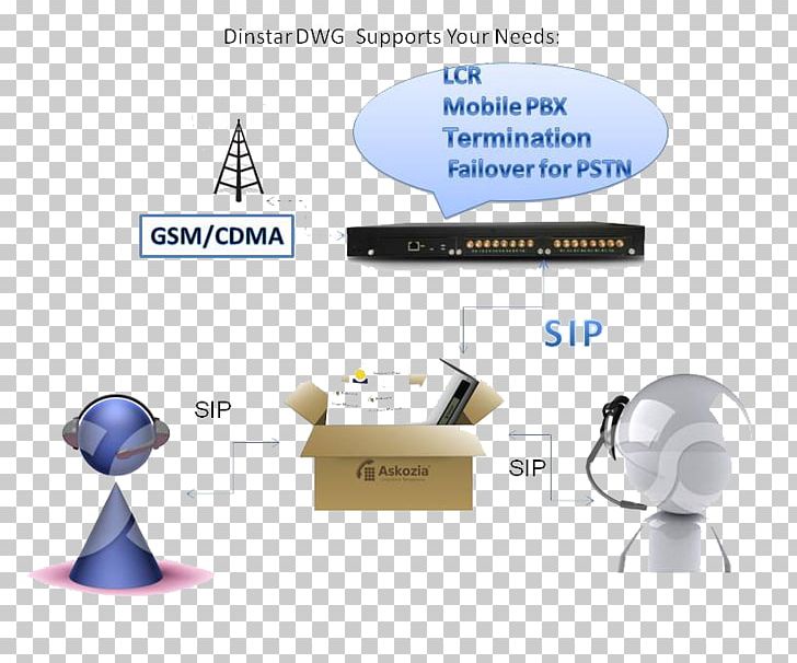 Asterisk AskoziaPBX Business Telephone System Public Switched Telephone Network PNG, Clipart, 3cx Phone System, Angle, Askoziapbx, Ast, Electronics Free PNG Download