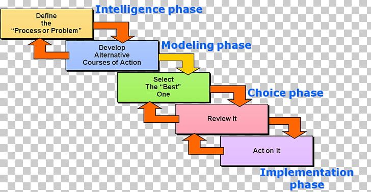 Implementation System Business Code-division Multiple Access Decision-making PNG, Clipart, Angle, Area, Business, Codedivision Multiple Access, Concept Free PNG Download